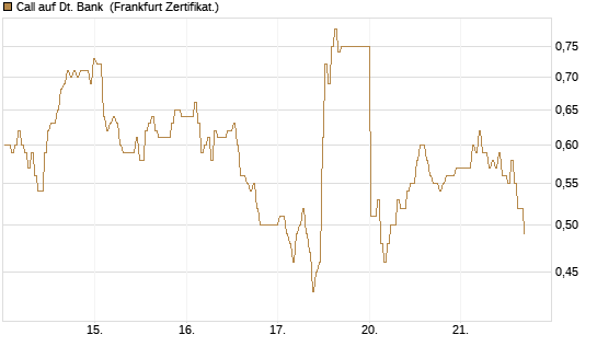 Call auf Dt. Bank [BNP Paribas Emissions- und Handelsges.] Chart