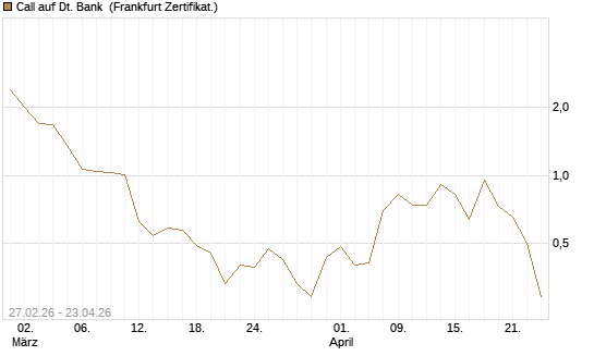 Call auf Dt. Bank [BNP Paribas Emissions- und Handelsges.] Chart
