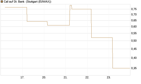 Call auf Dt. Bank [BNP Paribas Emissions- und Handelsges.] Chart