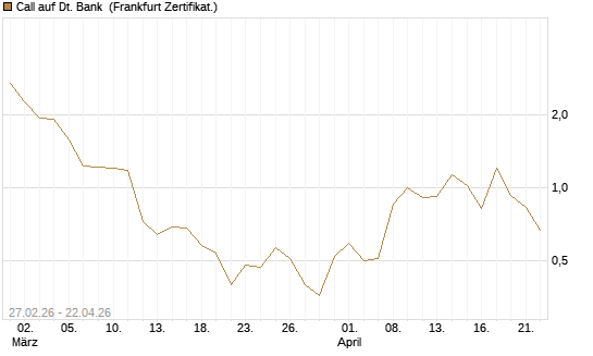 Call auf Dt. Bank [BNP Paribas Emissions- und Handelsges.] Chart