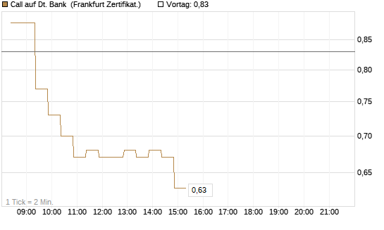 Call auf Dt. Bank [BNP Paribas Emissions- und Handelsges.] Chart