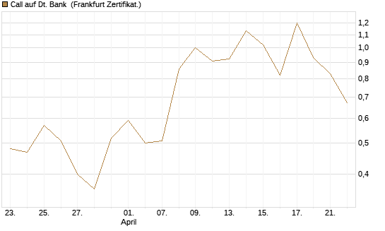 Call auf Dt. Bank [BNP Paribas Emissions- und Handelsges.] Chart