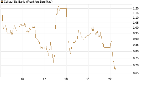Call auf Dt. Bank [BNP Paribas Emissions- und Handelsges.] Chart