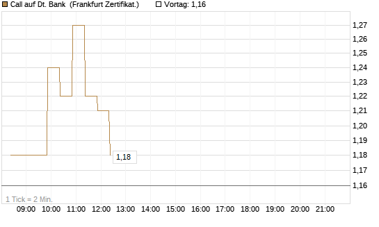 Call auf Dt. Bank [BNP Paribas Emissions- und Handelsges.] Chart