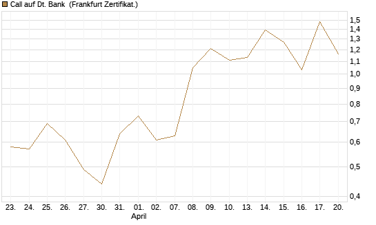 Call auf Dt. Bank [BNP Paribas Emissions- und Handelsges.] Chart