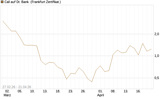 Call auf Dt. Bank [BNP Paribas Emissions- und Handelsges.] Chart