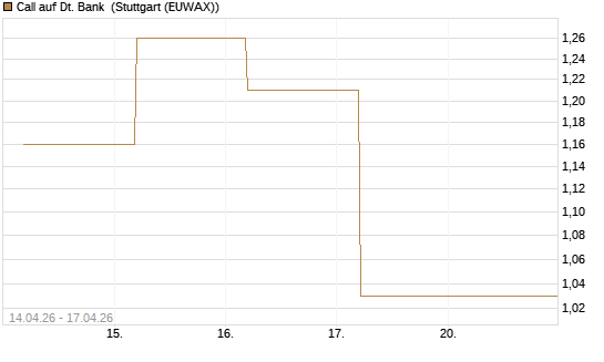 Call auf Dt. Bank [BNP Paribas Emissions- und Handelsges.] Chart