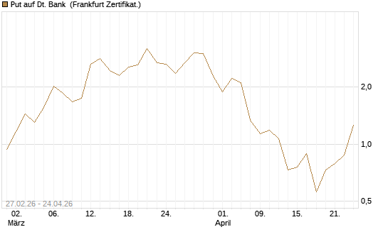 Put auf Dt. Bank [BNP Paribas Emissions- und Handelsges.] Chart