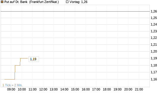 Put auf Dt. Bank [BNP Paribas Emissions- und Handelsges.] Chart