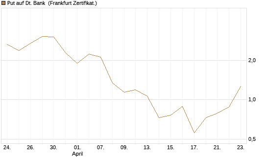 Put auf Dt. Bank [BNP Paribas Emissions- und Handelsges.] Chart