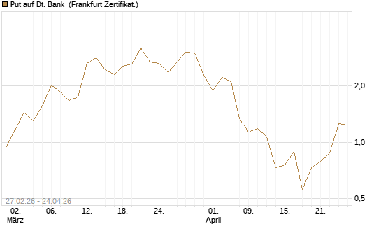 Put auf Dt. Bank [BNP Paribas Emissions- und Handelsges.] Chart
