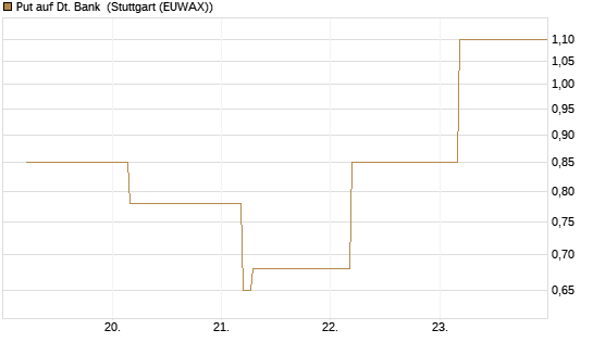 Put auf Dt. Bank [BNP Paribas Emissions- und Handelsges.] Chart