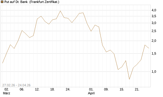 Put auf Dt. Bank [BNP Paribas Emissions- und Handelsges.] Chart
