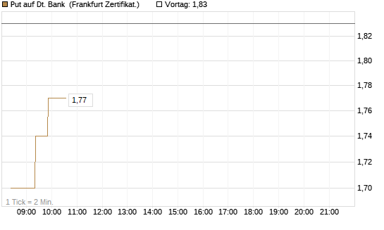 Put auf Dt. Bank [BNP Paribas Emissions- und Handelsges.] Chart