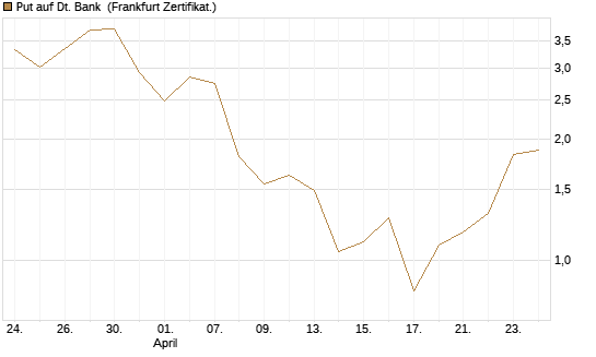 Put auf Dt. Bank [BNP Paribas Emissions- und Handelsges.] Chart