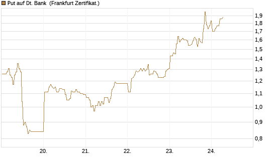 Put auf Dt. Bank [BNP Paribas Emissions- und Handelsges.] Chart