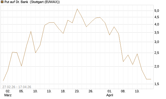 Put auf Dt. Bank [BNP Paribas Emissions- und Handelsges.] Chart