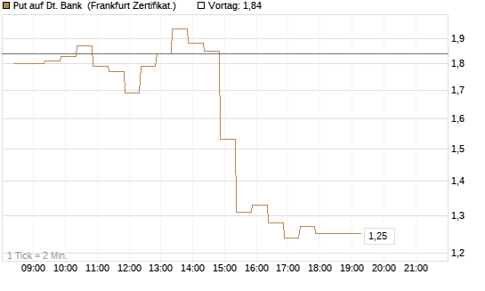 Put auf Dt. Bank [BNP Paribas Emissions- und Handelsges.] Chart