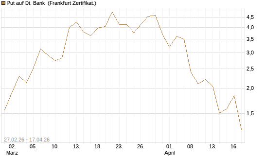 Put auf Dt. Bank [BNP Paribas Emissions- und Handelsges.] Chart