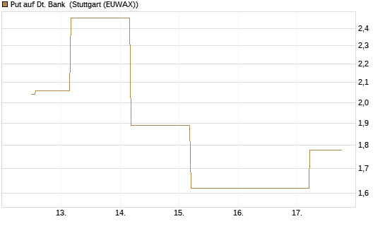 Put auf Dt. Bank [BNP Paribas Emissions- und Handelsges.] Chart