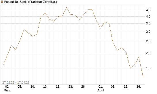 Put auf Dt. Bank [BNP Paribas Emissions- und Handelsges.] Chart