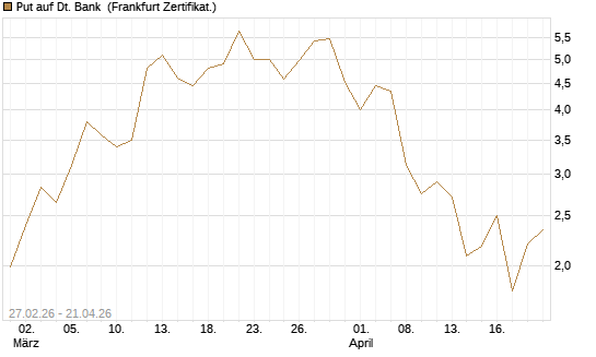 Put auf Dt. Bank [BNP Paribas Emissions- und Handelsges.] Chart