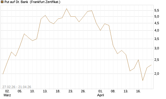 Put auf Dt. Bank [BNP Paribas Emissions- und Handelsges.] Chart