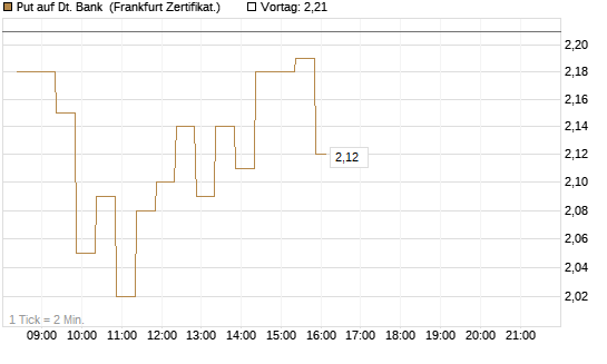 Put auf Dt. Bank [BNP Paribas Emissions- und Handelsges.] Chart