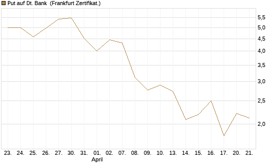 Put auf Dt. Bank [BNP Paribas Emissions- und Handelsges.] Chart