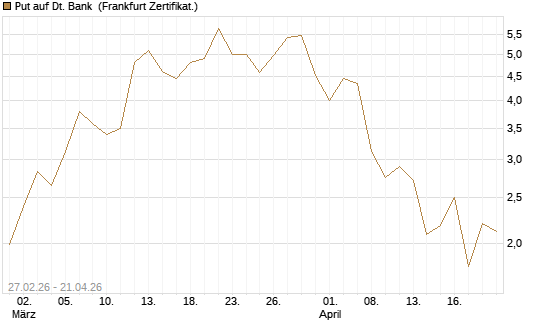 Put auf Dt. Bank [BNP Paribas Emissions- und Handelsges.] Chart