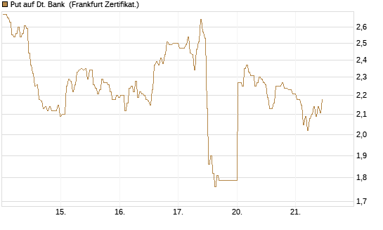 Put auf Dt. Bank [BNP Paribas Emissions- und Handelsges.] Chart