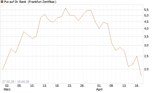 Put auf Dt. Bank [BNP Paribas Emissions- und Handelsges.] Chart