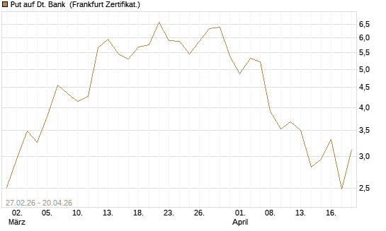 Put auf Dt. Bank [BNP Paribas Emissions- und Handelsges.] Chart