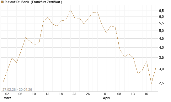 Put auf Dt. Bank [BNP Paribas Emissions- und Handelsges.] Chart