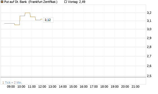 Put auf Dt. Bank [BNP Paribas Emissions- und Handelsges.] Chart