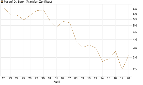 Put auf Dt. Bank [BNP Paribas Emissions- und Handelsges.] Chart