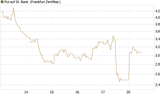 Put auf Dt. Bank [BNP Paribas Emissions- und Handelsges.] Chart