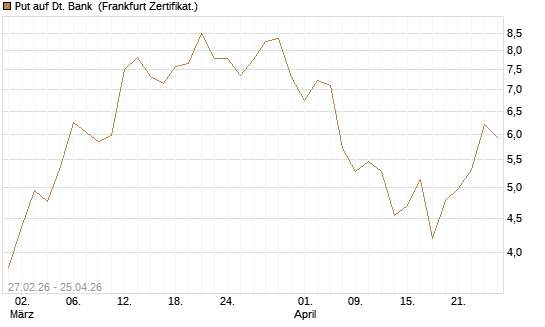 Put auf Dt. Bank [BNP Paribas Emissions- und Handelsges.] Chart