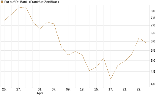 Put auf Dt. Bank [BNP Paribas Emissions- und Handelsges.] Chart
