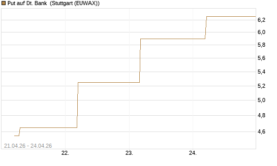 Put auf Dt. Bank [BNP Paribas Emissions- und Handelsges.] Chart