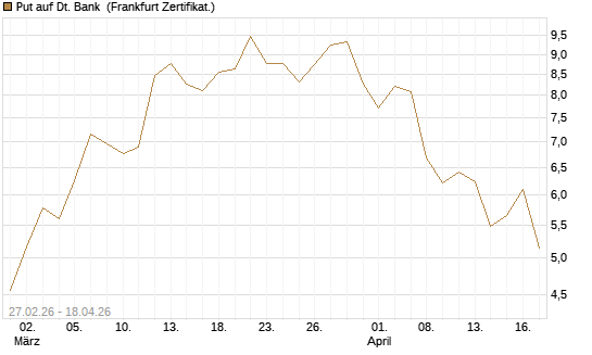 Put auf Dt. Bank [BNP Paribas Emissions- und Handelsges.] Chart