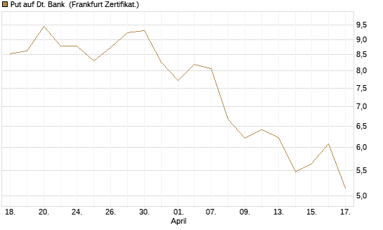 Put auf Dt. Bank [BNP Paribas Emissions- und Handelsges.] Chart