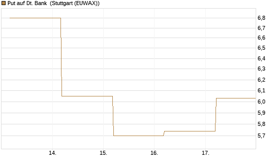 Put auf Dt. Bank [BNP Paribas Emissions- und Handelsges.] Chart