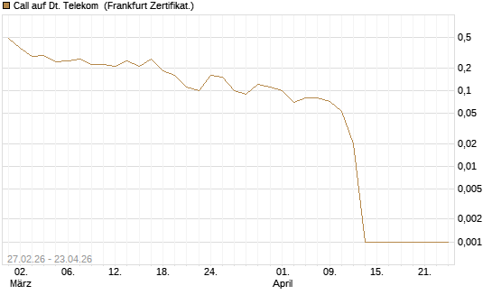Call auf Dt. Telekom [BNP Paribas Emissions- und Handelsges.] Chart