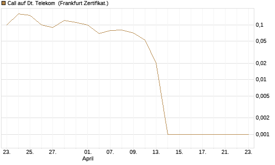 Call auf Dt. Telekom [BNP Paribas Emissions- und Handelsges.] Chart