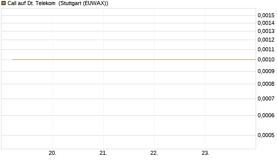 Call auf Dt. Telekom [BNP Paribas Emissions- und Handelsges.] Chart