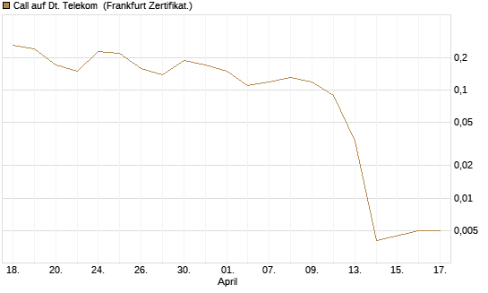 Call auf Dt. Telekom [BNP Paribas Emissions- und Handelsges.] Chart