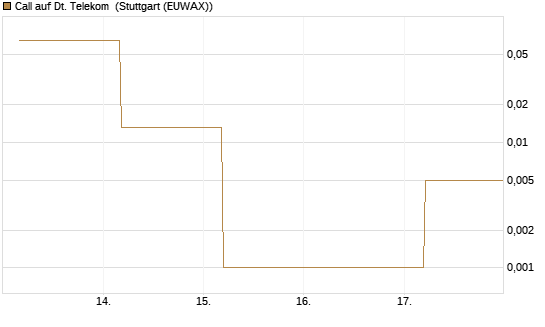 Call auf Dt. Telekom [BNP Paribas Emissions- und Handelsges.] Chart