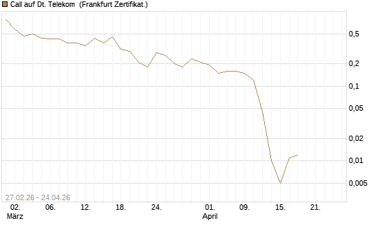 Call auf Dt. Telekom [BNP Paribas Emissions- und Handelsges.] Chart