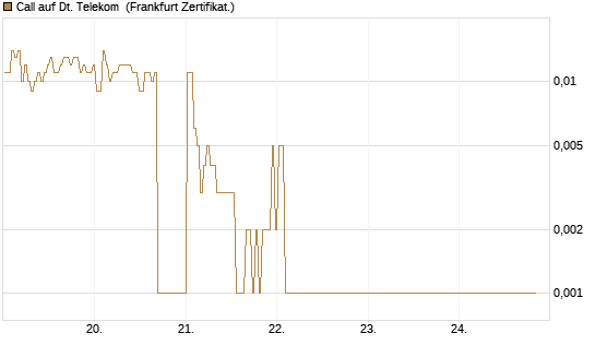 Call auf Dt. Telekom [BNP Paribas Emissions- und Handelsges.] Chart